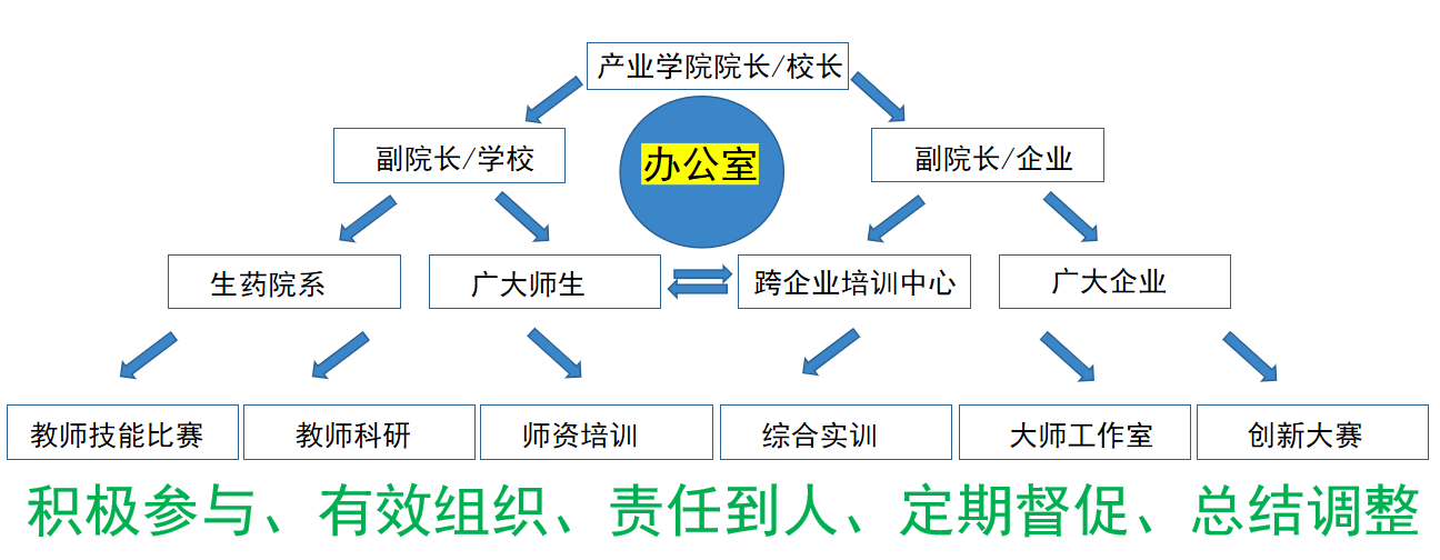 1701998085106872.png 產(chǎn)業(yè)學(xué)院組織架構(gòu)圖.png